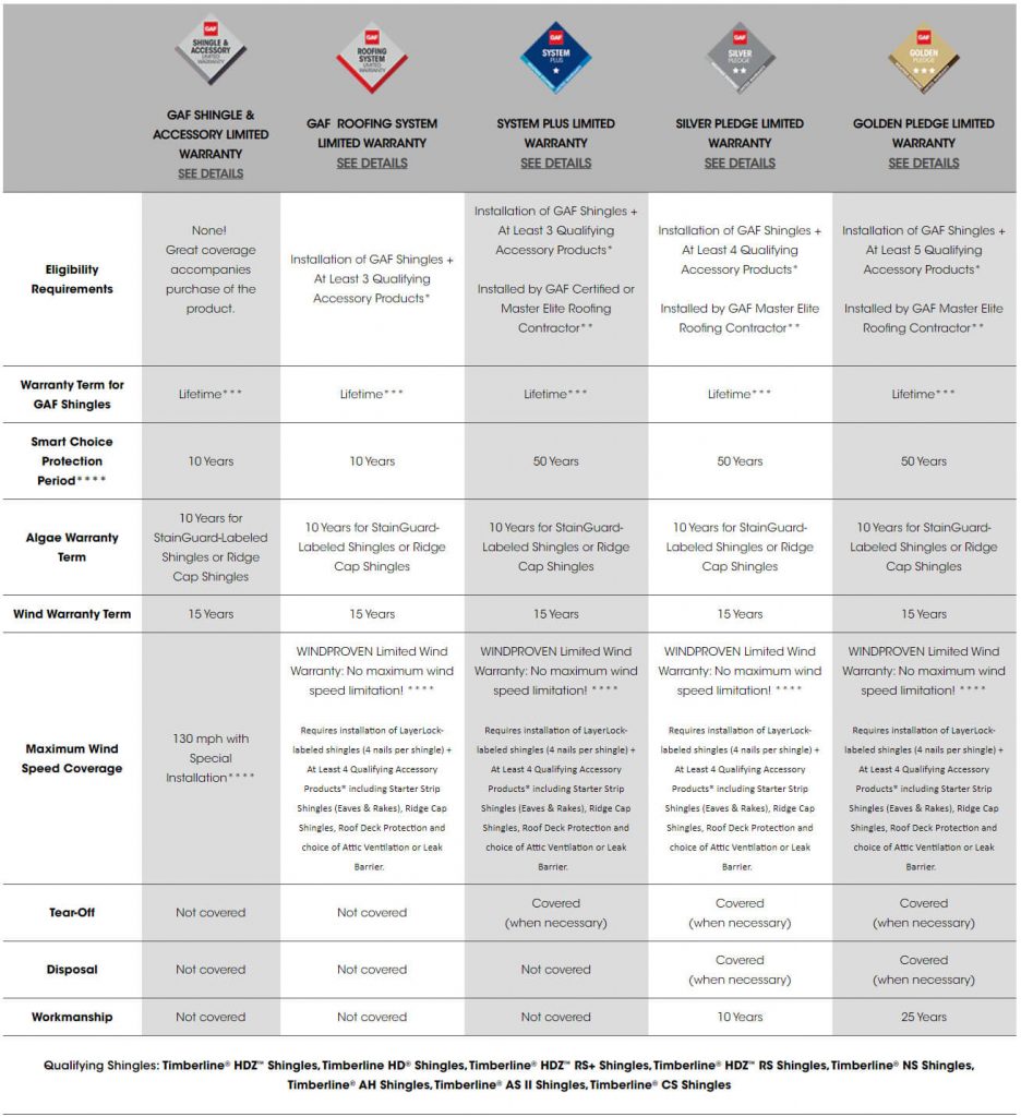 Gaf Limited Warranty Comparison Guide